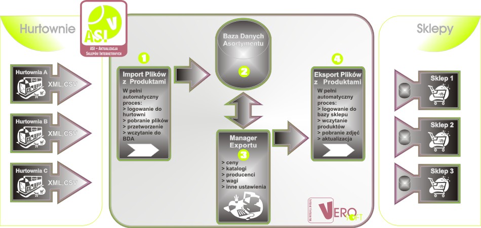 VeroSoft.pl Integracja Sklepu z Hurtownią ASI
